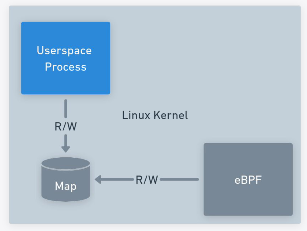 Storing state in maps