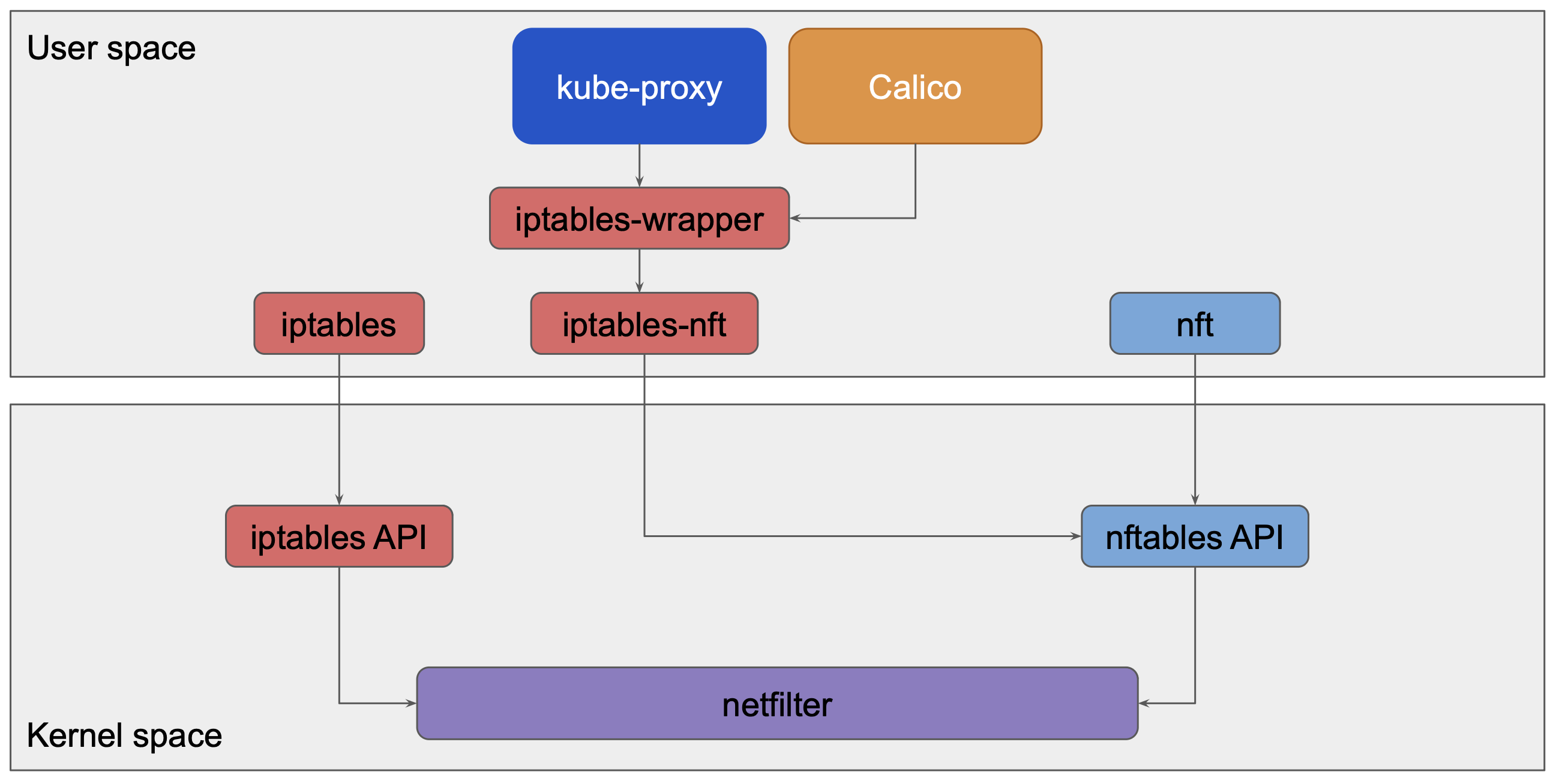 iptables-nft