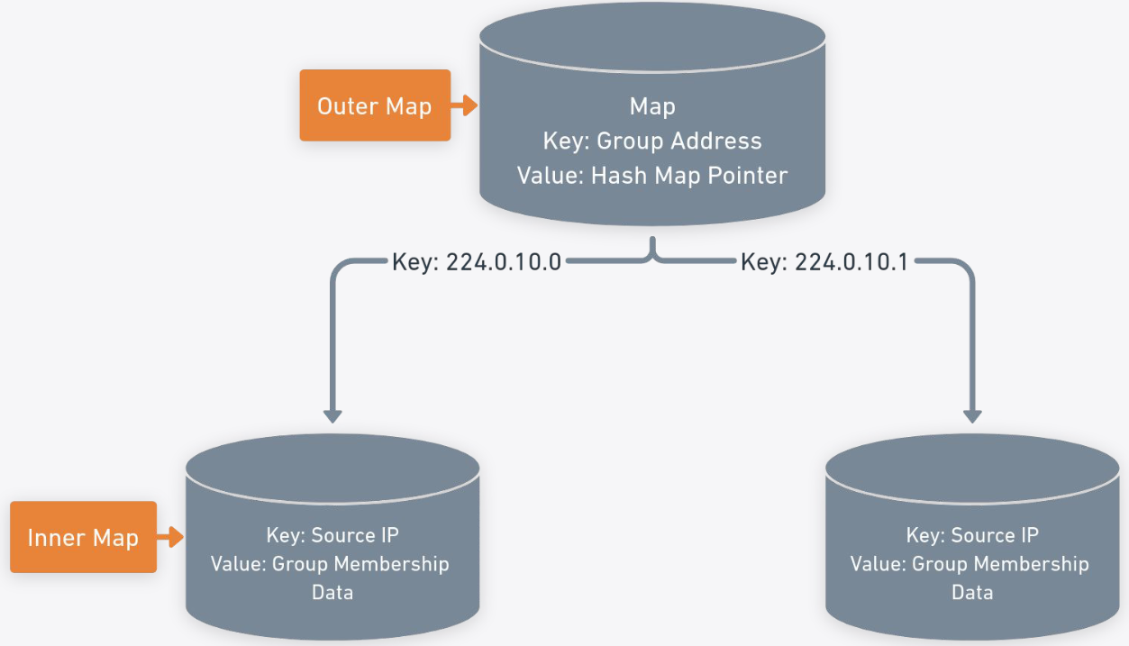 Storing group member with nested maps