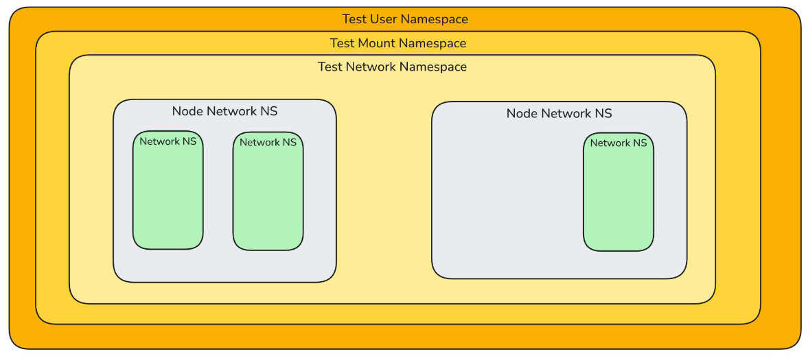 Nested Namespaces