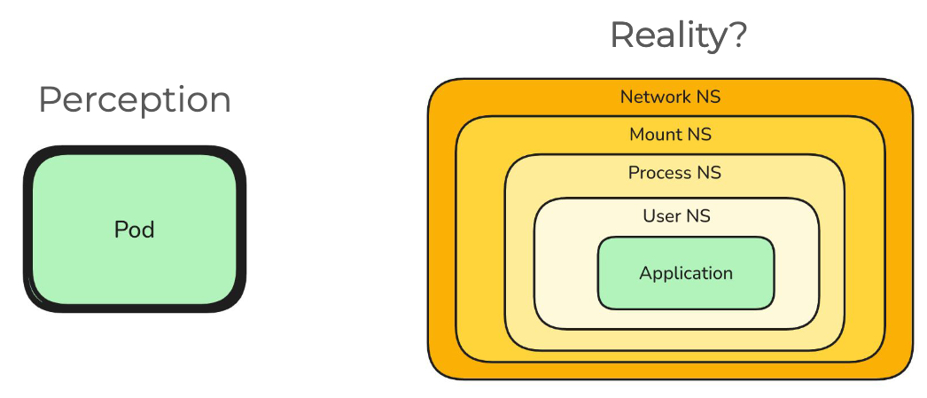 Pods are just an onion of namespaces