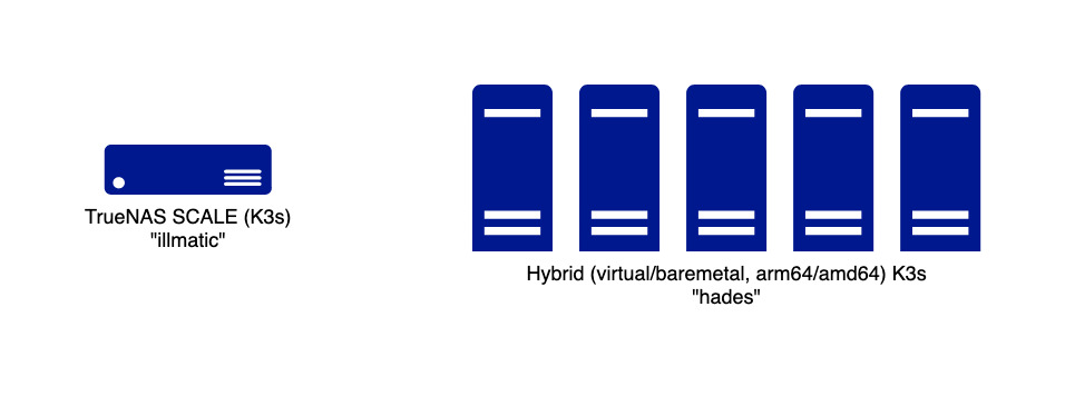 Kubernetes Clusters